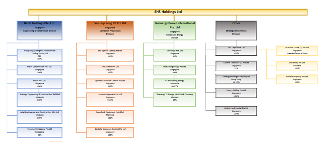 See Hup Seng - Group Structure